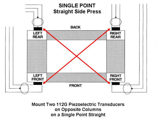 SINGLE POINT STRAIGHT SIDE PRESS Mounting Location using Piezoelectric Transducers